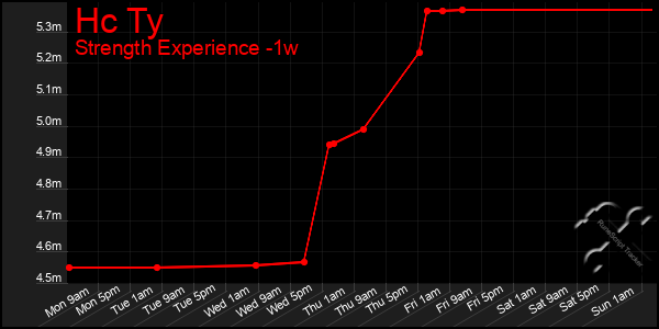 Last 7 Days Graph of Hc Ty