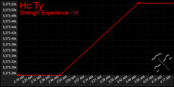 Last 24 Hours Graph of Hc Ty