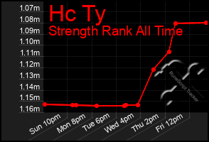 Total Graph of Hc Ty