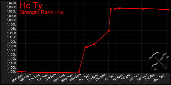 Last 7 Days Graph of Hc Ty