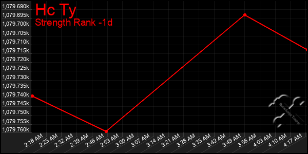Last 24 Hours Graph of Hc Ty