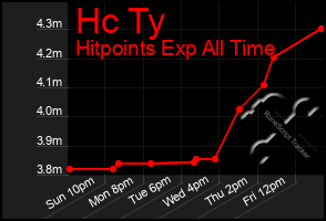 Total Graph of Hc Ty