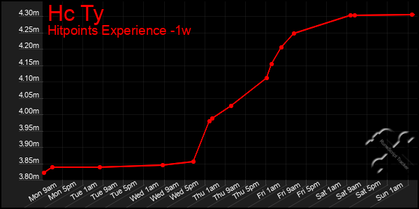 Last 7 Days Graph of Hc Ty