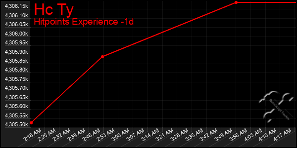 Last 24 Hours Graph of Hc Ty