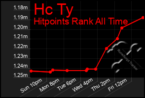 Total Graph of Hc Ty