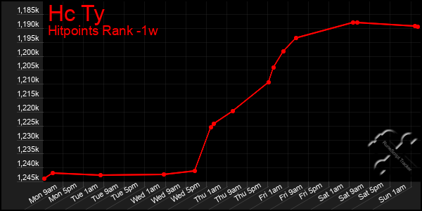 Last 7 Days Graph of Hc Ty