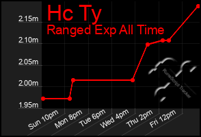 Total Graph of Hc Ty