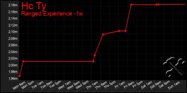 Last 7 Days Graph of Hc Ty