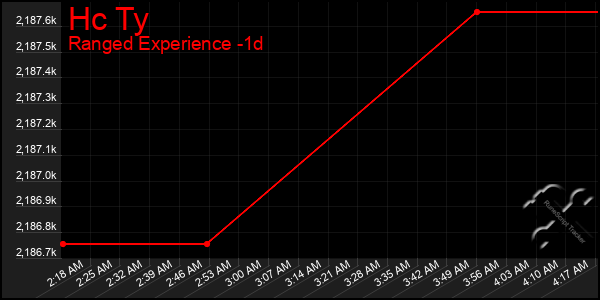 Last 24 Hours Graph of Hc Ty