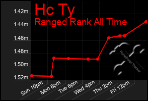 Total Graph of Hc Ty