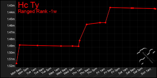 Last 7 Days Graph of Hc Ty