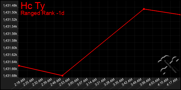 Last 24 Hours Graph of Hc Ty