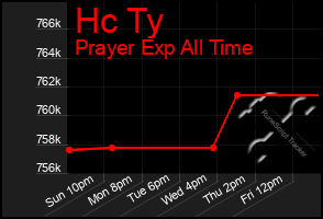 Total Graph of Hc Ty