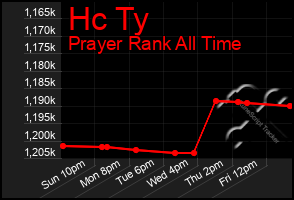 Total Graph of Hc Ty