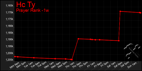Last 7 Days Graph of Hc Ty