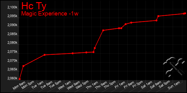 Last 7 Days Graph of Hc Ty