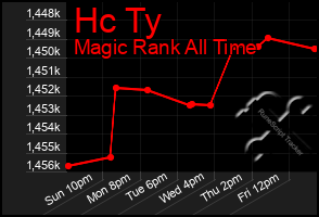 Total Graph of Hc Ty