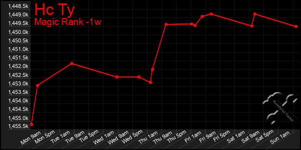 Last 7 Days Graph of Hc Ty