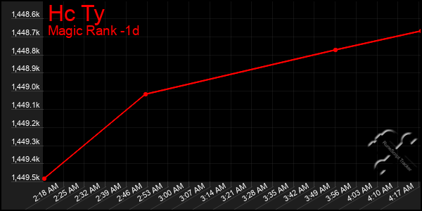 Last 24 Hours Graph of Hc Ty