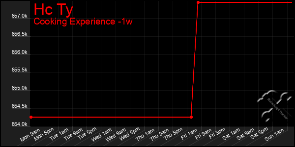 Last 7 Days Graph of Hc Ty