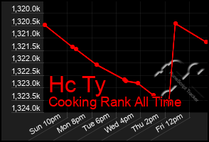 Total Graph of Hc Ty