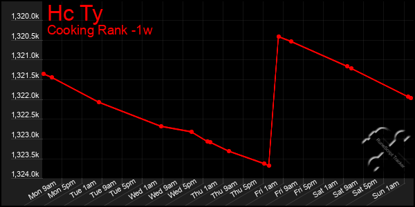 Last 7 Days Graph of Hc Ty