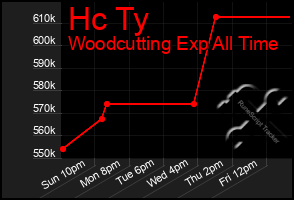 Total Graph of Hc Ty