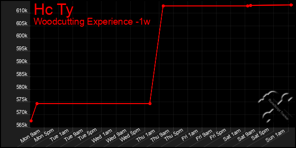 Last 7 Days Graph of Hc Ty