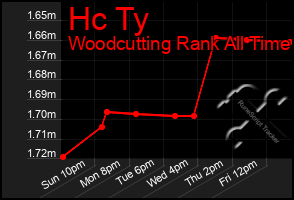 Total Graph of Hc Ty