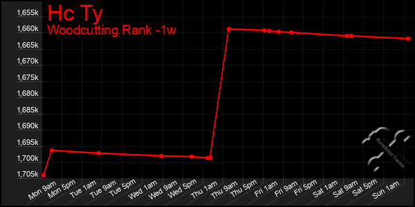 Last 7 Days Graph of Hc Ty