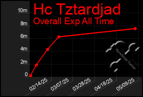 Total Graph of Hc Tztardjad