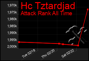 Total Graph of Hc Tztardjad