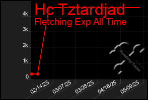 Total Graph of Hc Tztardjad