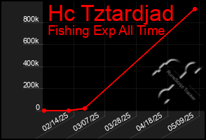 Total Graph of Hc Tztardjad
