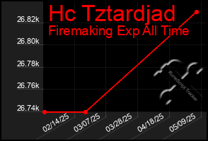 Total Graph of Hc Tztardjad