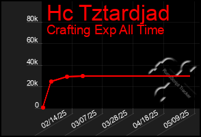Total Graph of Hc Tztardjad