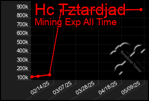 Total Graph of Hc Tztardjad