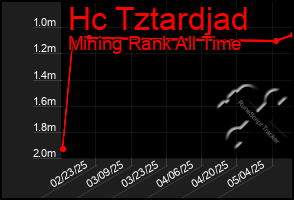Total Graph of Hc Tztardjad