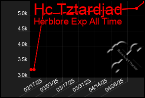 Total Graph of Hc Tztardjad