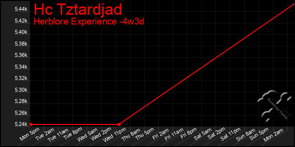 Last 31 Days Graph of Hc Tztardjad