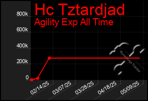 Total Graph of Hc Tztardjad
