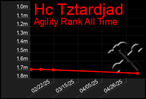 Total Graph of Hc Tztardjad