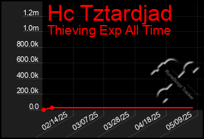 Total Graph of Hc Tztardjad