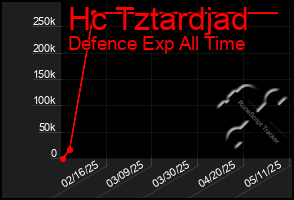 Total Graph of Hc Tztardjad