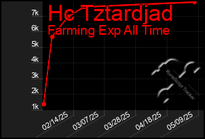 Total Graph of Hc Tztardjad