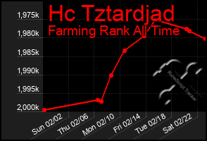 Total Graph of Hc Tztardjad