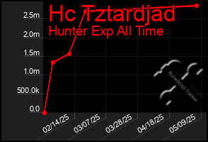Total Graph of Hc Tztardjad