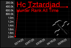 Total Graph of Hc Tztardjad