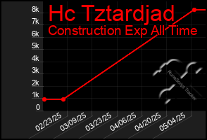 Total Graph of Hc Tztardjad
