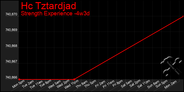 Last 31 Days Graph of Hc Tztardjad